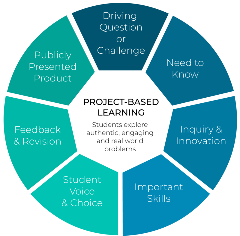 Project-Based Learning Ideas & Examples | Centric Learning Academy